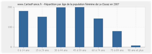 Répartition par âge de la population féminine de La Clusaz en 2007